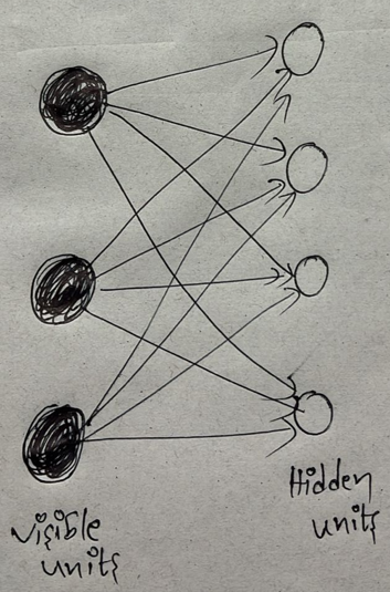 Restricted Boltzmann Machines